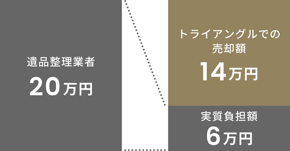 遺品整理のご相談はトライアングルへ