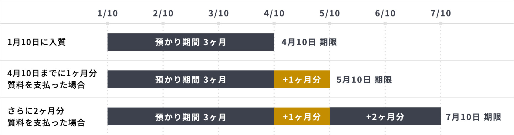 質料支払いによる期限の延期が可能